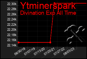 Total Graph of Ytminerspark