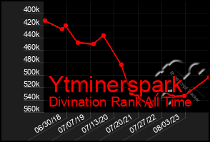 Total Graph of Ytminerspark