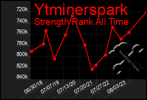 Total Graph of Ytminerspark