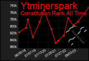 Total Graph of Ytminerspark