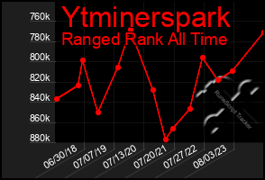 Total Graph of Ytminerspark