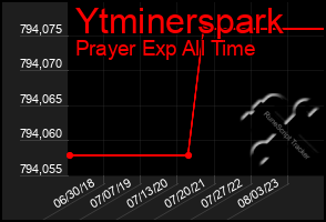 Total Graph of Ytminerspark