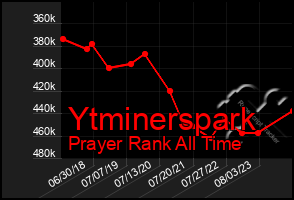 Total Graph of Ytminerspark