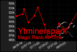 Total Graph of Ytminerspark