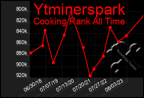 Total Graph of Ytminerspark