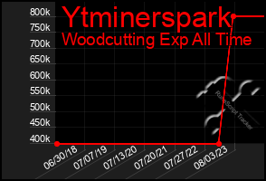 Total Graph of Ytminerspark