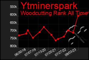 Total Graph of Ytminerspark