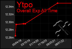 Total Graph of Ytpo