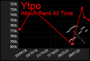 Total Graph of Ytpo