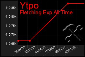 Total Graph of Ytpo