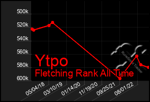 Total Graph of Ytpo