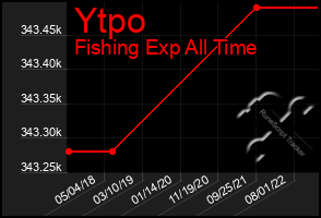 Total Graph of Ytpo