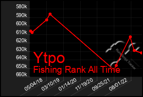 Total Graph of Ytpo