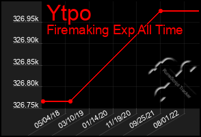 Total Graph of Ytpo