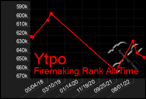 Total Graph of Ytpo