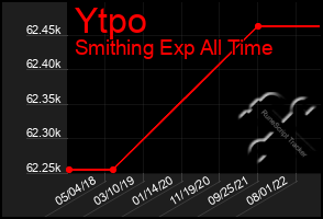 Total Graph of Ytpo