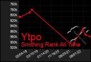 Total Graph of Ytpo