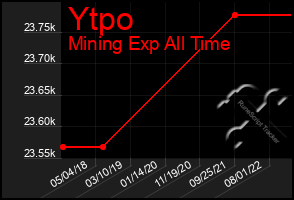 Total Graph of Ytpo