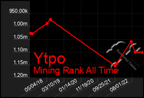 Total Graph of Ytpo