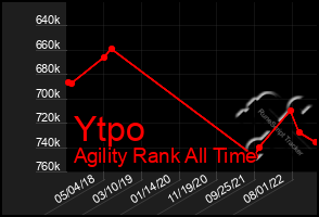 Total Graph of Ytpo