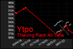 Total Graph of Ytpo