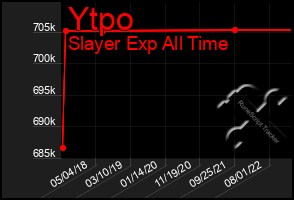 Total Graph of Ytpo