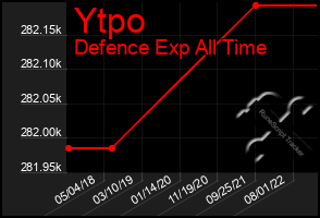 Total Graph of Ytpo