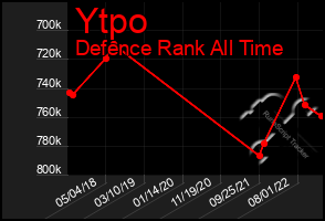 Total Graph of Ytpo