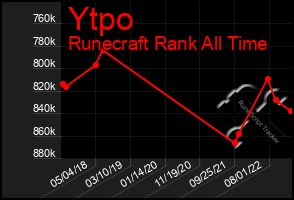Total Graph of Ytpo