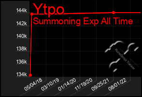 Total Graph of Ytpo