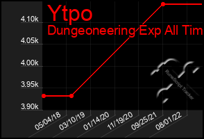 Total Graph of Ytpo