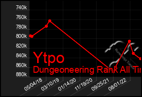 Total Graph of Ytpo