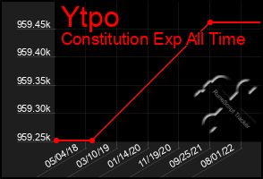 Total Graph of Ytpo