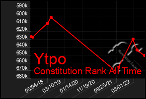 Total Graph of Ytpo