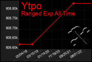 Total Graph of Ytpo