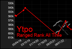 Total Graph of Ytpo