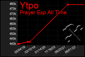 Total Graph of Ytpo