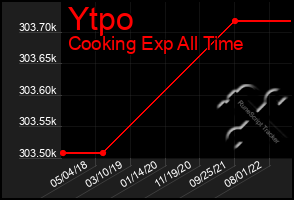 Total Graph of Ytpo