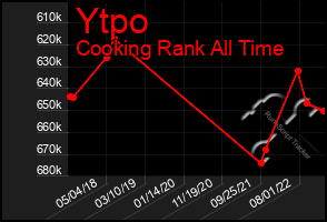 Total Graph of Ytpo