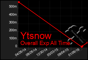 Total Graph of Ytsnow