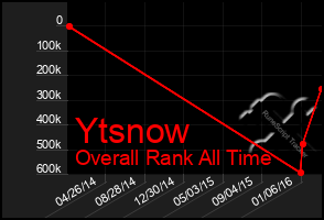 Total Graph of Ytsnow