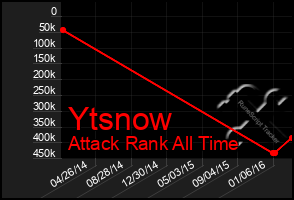 Total Graph of Ytsnow