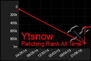 Total Graph of Ytsnow