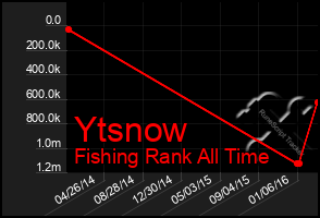 Total Graph of Ytsnow