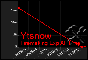 Total Graph of Ytsnow