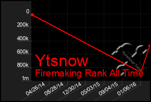 Total Graph of Ytsnow