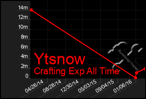 Total Graph of Ytsnow