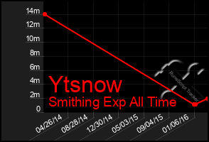 Total Graph of Ytsnow