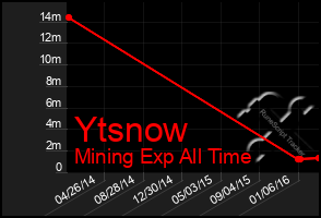 Total Graph of Ytsnow