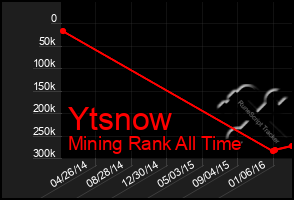 Total Graph of Ytsnow